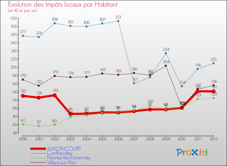 Evolution et montant des impôts locaux par Habitant pour AMONCOURT et les communes proches Comparaison des impôts locaux par habitant pour AMONCOURT et les communes voisines