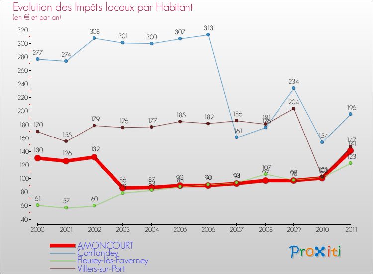 Evolution et montant des impôts locaux par Habitant pour AMONCOURT et les communes proches Comparaison des impôts locaux par habitant pour AMONCOURT et les communes voisines