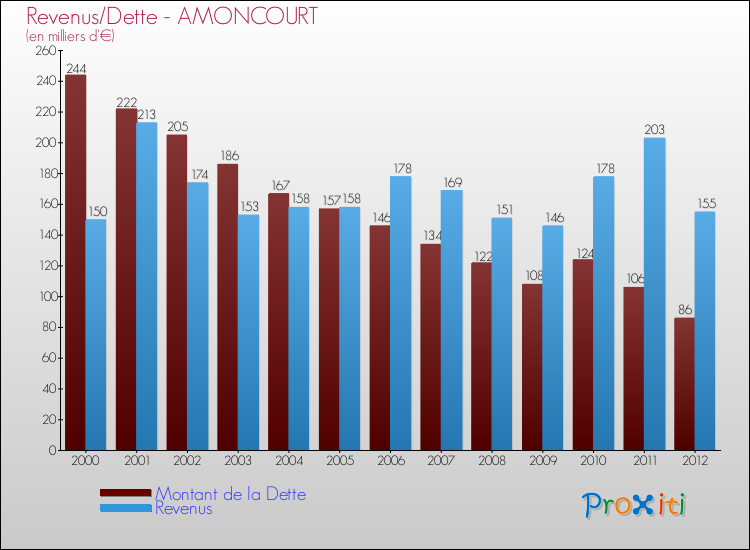 Evolution comparée de la dette et des revenus pour la commune de AMONCOURT de 2000 à 2012 Comparaison de la dette et des revenus pour AMONCOURT de 2000 à 2012