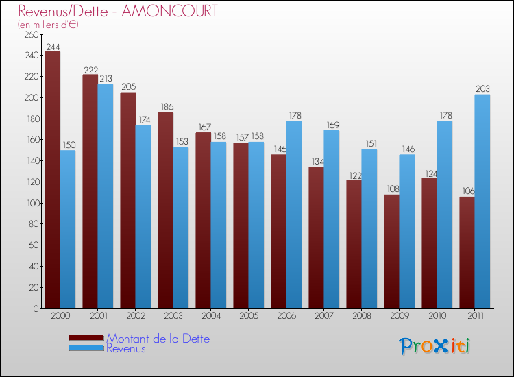 Evolution comparée de la dette et des revenus pour la commune de AMONCOURT de 2000 à 2011 Comparaison de la dette et des revenus pour AMONCOURT de 2000 à 2011