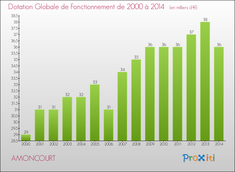 Evolution du montant de la Dotation Globale de Fonctionnement pour la commune de AMONCOURT de 2000 à 2014 Evolution du montant de la Dotation Globale de Fonctionnement pour AMONCOURT de 2000 à 2014