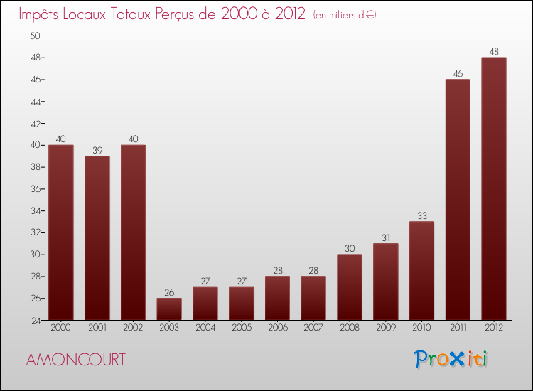 Evolution des Impôts Locaux pour la commune de AMONCOURT de 2000 à 2012 Evolution des Impôts Locaux pour AMONCOURT de 2000 à 2012