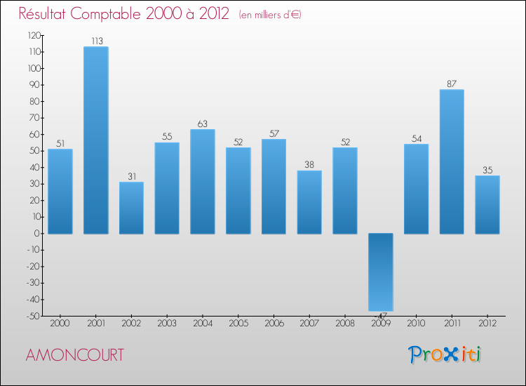 Evolution du résultat comptable pour la commune de AMONCOURT de 2000 à 2012 Evolution du résultat comptable pour AMONCOURT de 2000 à 2012