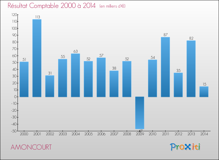 Evolution du résultat comptable pour la commune de AMONCOURT de 2000 à 2014 Evolution du résultat comptable pour AMONCOURT de 2000 à 2014