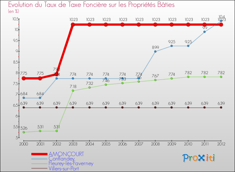 Evolution du taux de la taxe foncière sur le bati pour AMONCOURT et les communes proches de 2000 à 2012 Comparaison des taux de taxe foncière sur le bati pour AMONCOURT et les communes voisines de 2000 à 2012