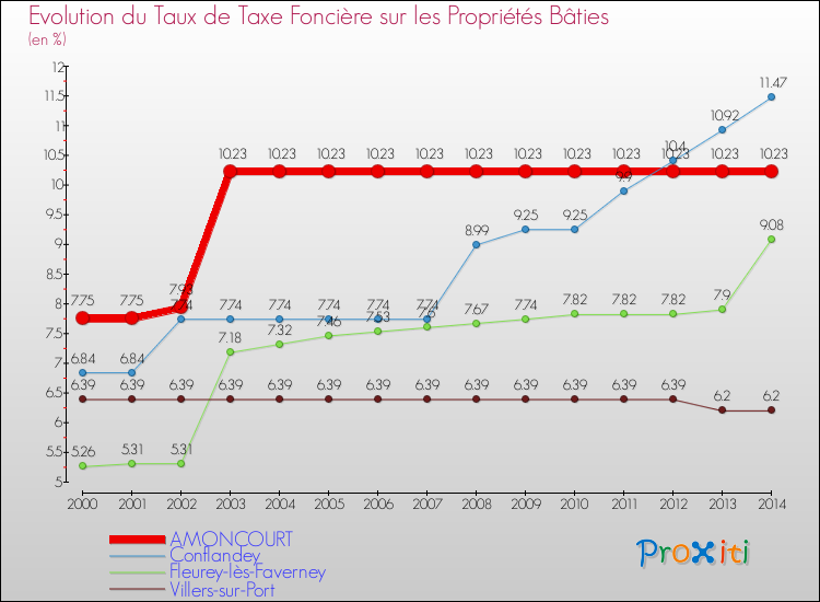 Evolution du taux de la taxe foncière sur le bati pour AMONCOURT et les communes proches de 2000 à 2014 Comparaison des taux de taxe foncière sur le bati pour AMONCOURT et les communes voisines de 2000 à 2014