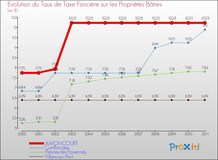 Evolution du taux de la taxe foncière sur le bati pour AMONCOURT et les communes proches Comparaison des taux de taxe foncière sur le bati pour AMONCOURT et les communes voisines