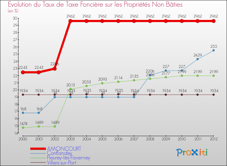 Evolution du taux de la taxe foncière sur les immeubles et terrains non batis pour AMONCOURT et les communes proches de 2000 à 2012 Comparaison des taux de la taxe foncière sur les immeubles et terrains non batis pour AMONCOURT et les communes voisines de 2000 à 2012