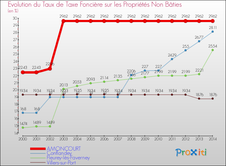 Evolution du taux de la taxe foncière sur les immeubles et terrains non batis pour AMONCOURT et les communes proches de 2000 à 2014 Comparaison des taux de la taxe foncière sur les immeubles et terrains non batis pour AMONCOURT et les communes voisines de 2000 à 2014