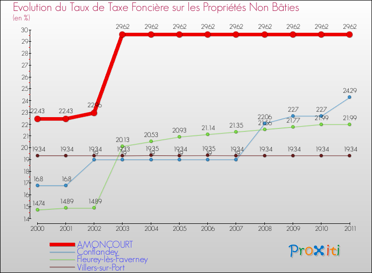 Evolution du taux de la taxe foncière sur les immeubles et terrains non batis pour AMONCOURT et les communes proches Comparaison des taux de la taxe foncière sur les immeubles et terrains non batis pour AMONCOURT et les communes voisines