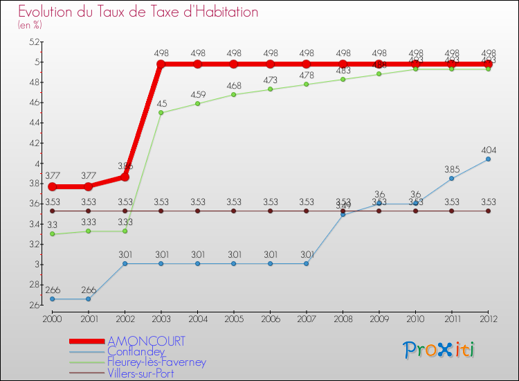 Evolution du taux de la taxe d'habitation pour AMONCOURT et les communes proches Comparaison des taux de la taxe d'habitation pour AMONCOURT et les communes voisines