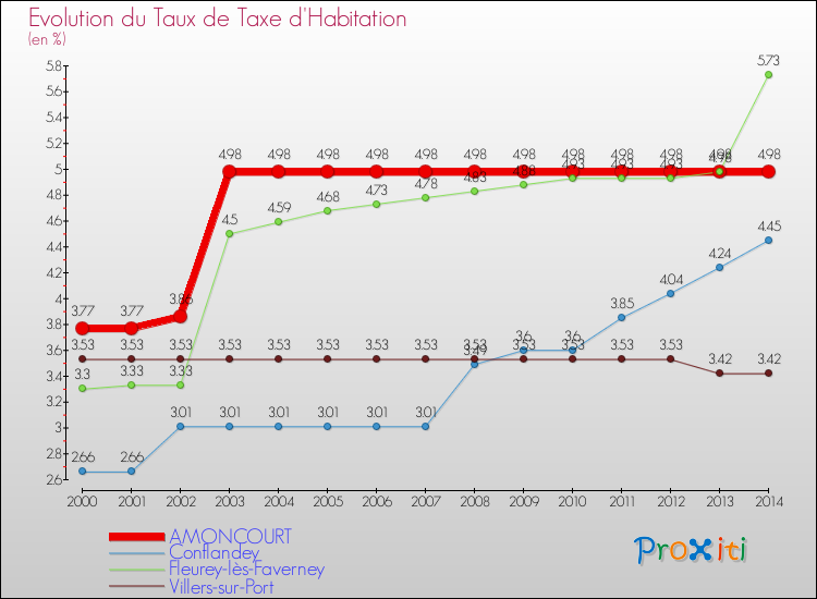 Evolution du taux de la taxe d'habitation pour AMONCOURT et les communes proches de 2000 à 2014 Comparaison des taux de la taxe d'habitation pour AMONCOURT et les communes voisines de 2000 à 2014