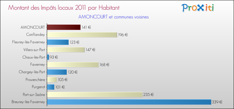 Montant des impôts locaux par Habitant pour AMONCOURT et les communes proches Comparaison des impôts locaux par habitant pour AMONCOURT et les communes voisines