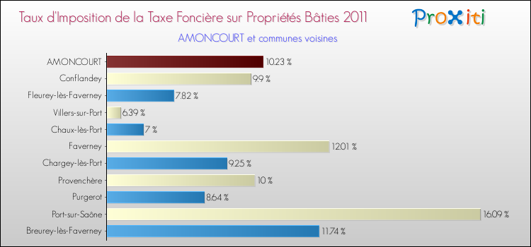 Taux d'imposition de la taxe foncière sur le bati 2011 pour AMONCOURT et les communes proches Comparaison des taux d'imposition de la taxe foncière sur le bati 2011 pour AMONCOURT et les communes voisines