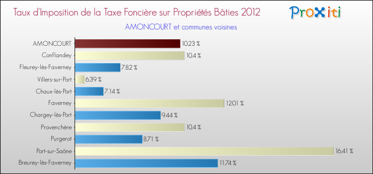Taux d'imposition de la taxe foncière sur le bati 2012 pour AMONCOURT et les communes proches Comparaison des taux d'imposition de la taxe foncière sur le bati 2012 pour AMONCOURT et les communes voisines