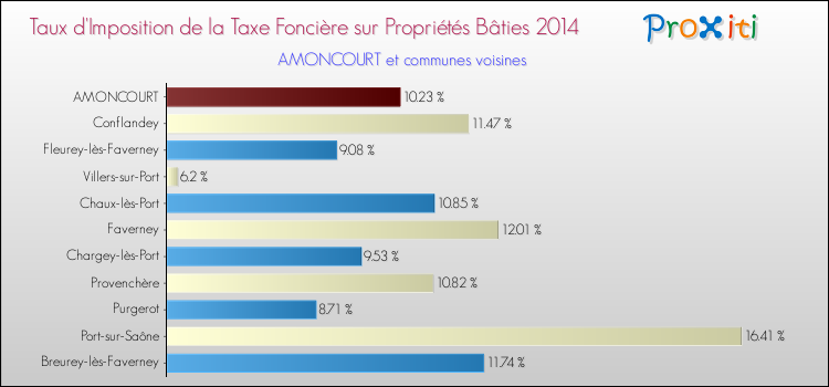 Taux d'imposition de la taxe foncière sur le bati 2014 pour AMONCOURT et les communes proches Comparaison des taux d'imposition de la taxe foncière sur le bati 2014 pour AMONCOURT et les communes voisines