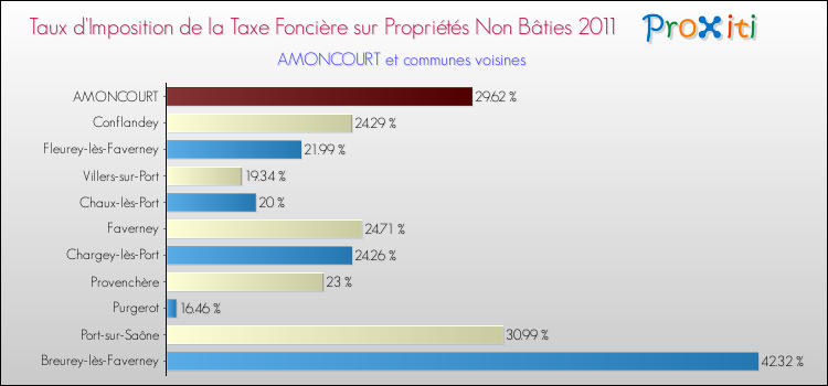Taux d'imposition de la taxe foncière sur les immeubles et terrains non batis 2011 pour AMONCOURT et les communes proches Comparaison des taux d'imposition de la taxe foncière sur les immeubles et terrains non batis 2011 pour AMONCOURT et les communes voisines