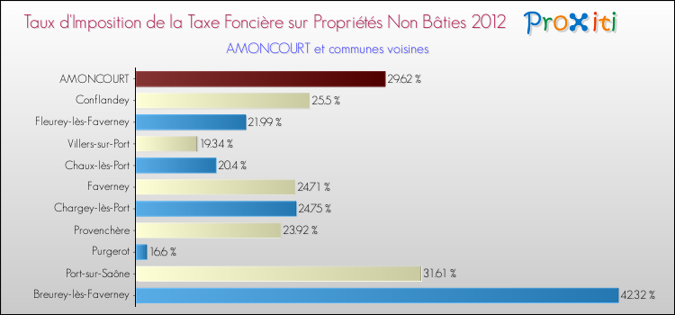 Taux d'imposition de la taxe foncière sur les immeubles et terrains non batis 2012 pour AMONCOURT et les communes proches Comparaison des taux d'imposition de la taxe foncière sur les immeubles et terrains non batis 2012 pour AMONCOURT et les communes voisines