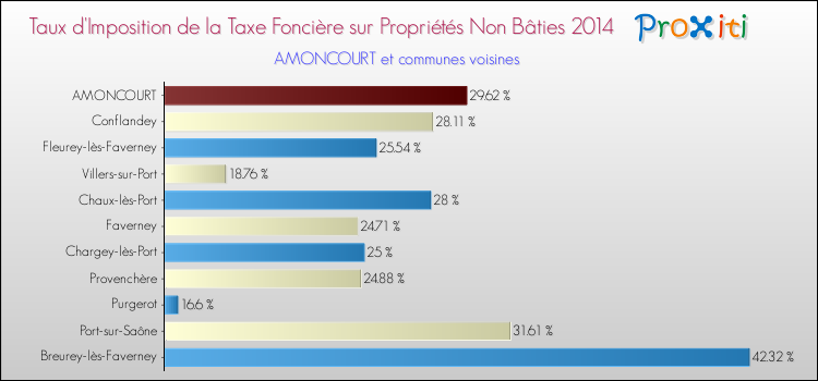Taux d'imposition de la taxe foncière sur les immeubles et terrains non batis 2014 pour AMONCOURT et les communes proches Comparaison des taux d'imposition de la taxe foncière sur les immeubles et terrains non batis 2014 pour AMONCOURT et les communes voisines