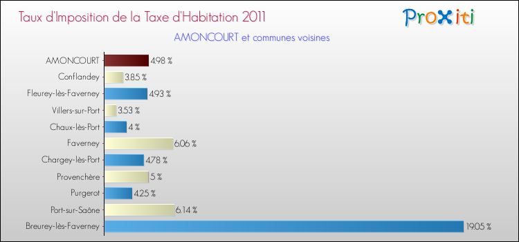 Taux d'imposition de la taxe d'habitation 2011 pour AMONCOURT et les communes proches Comparaison des taux d'imposition de la taxe d'habitation 2011 pour AMONCOURT et les communes voisines