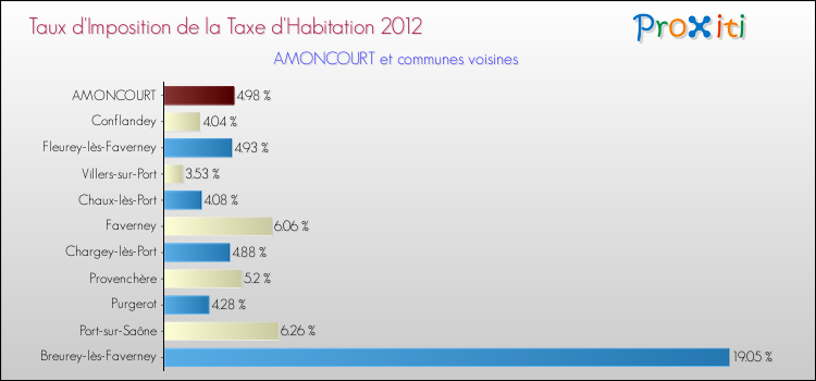 Taux d'imposition de la taxe d'habitation 2012 pour AMONCOURT et les communes proches Comparaison des taux d'imposition de la taxe d'habitation 2012 pour AMONCOURT et les communes voisines