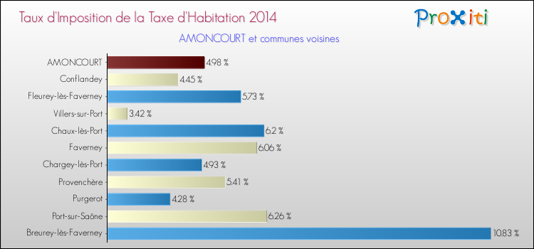 Taux d'imposition de la taxe d'habitation 2014 pour AMONCOURT et les communes proches Comparaison des taux d'imposition de la taxe d'habitation 2014 pour AMONCOURT et les communes voisines