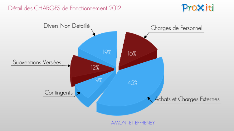 Décomposition des Charges de Fonctionnement 2012 de la commune de AMONT-ET-EFFRENEY Charges de Fonctionnement 2012 pour la commune de AMONT-ET-EFFRENEY