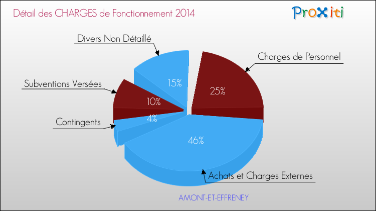Décomposition des Charges de Fonctionnement 2014 de la commune de AMONT-ET-EFFRENEY Charges de Fonctionnement 2014 pour la commune de AMONT-ET-EFFRENEY