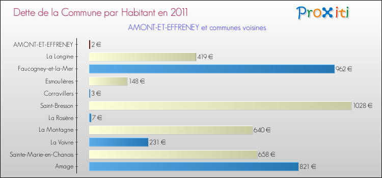 Dette par habitant de la commune en 2011 pour AMONT-ET-EFFRENEY et les communes proches Comparaison de la dette par habitant de la commune en 2011 pour AMONT-ET-EFFRENEY et les communes voisines