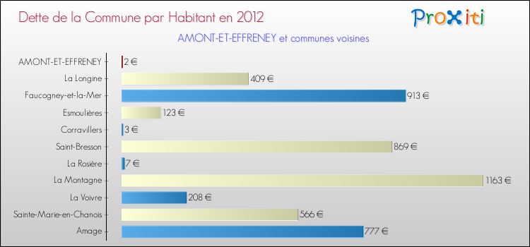 Dette par habitant de la commune en 2012 pour AMONT-ET-EFFRENEY et les communes proches Comparaison de la dette par habitant de la commune en 2012 pour AMONT-ET-EFFRENEY et les communes voisines