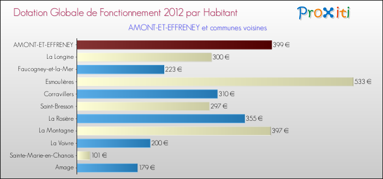 Montant des dotations globales de fonctionnement DGF par Habitant pour AMONT-ET-EFFRENEY et les communes proches Comparaison des des dotations globales de fonctionnement DGF par habitant pour AMONT-ET-EFFRENEY et les communes voisines