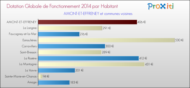 Montant des dotations globales de fonctionnement DGF par Habitant pour AMONT-ET-EFFRENEY et les communes proches en 2014. Comparaison des des dotations globales de fonctionnement DGF par habitant pour AMONT-ET-EFFRENEY et les communes voisines en 2014.