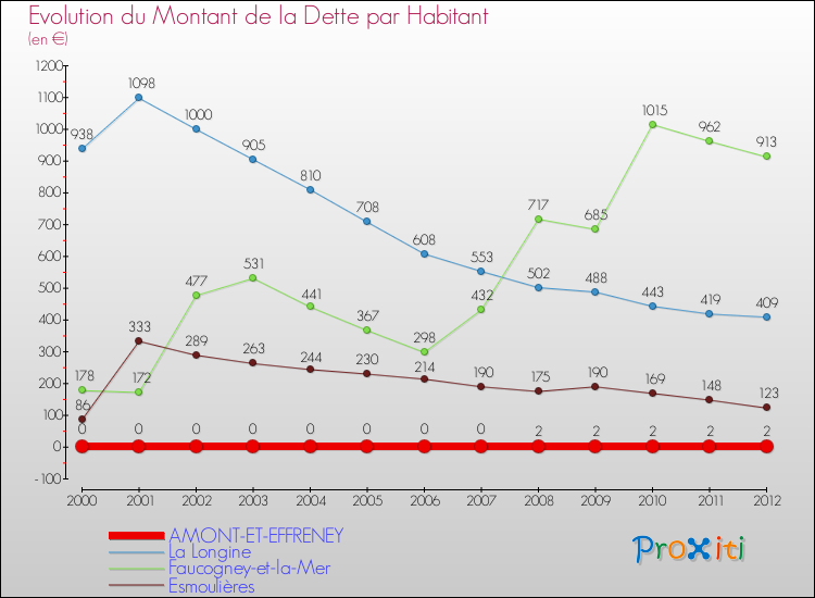Evolution de la dette par habitant pour la commune de AMONT-ET-EFFRENEY et les communes proches de 2000 à 2012 Comparaison de la dette par habitant pour AMONT-ET-EFFRENEY et les communes voisines de 2000 à 2012