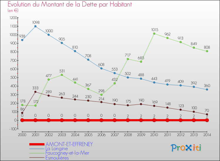 Evolution de la dette par habitant pour la commune de AMONT-ET-EFFRENEY et les communes proches de 2000 à 2014 Comparaison de la dette par habitant pour AMONT-ET-EFFRENEY et les communes voisines de 2000 à 2014