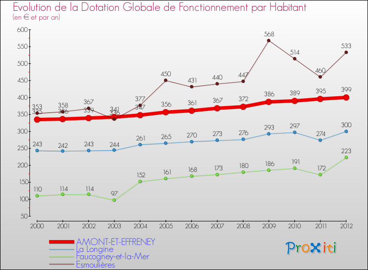 Evolution et montant de la dotation globale de fonctionnement par Habitant pour AMONT-ET-EFFRENEY et les communes proches Comparaison des dotations globales de fonctionnement par habitant pour AMONT-ET-EFFRENEY et les communes voisines