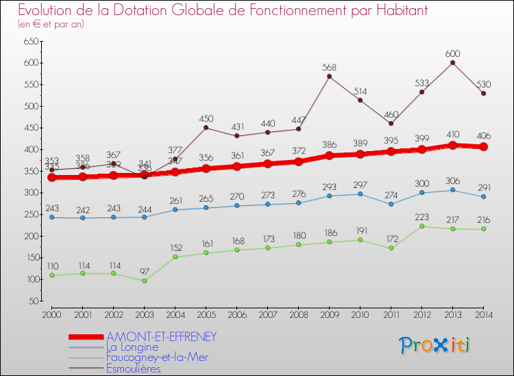 Evolution et montant de la dotation globale de fonctionnement par Habitant pour AMONT-ET-EFFRENEY et les communes proches de 2000 à 2014. Comparaison des dotations globales de fonctionnement par habitant pour AMONT-ET-EFFRENEY et les communes voisines de 2000 à 2014.