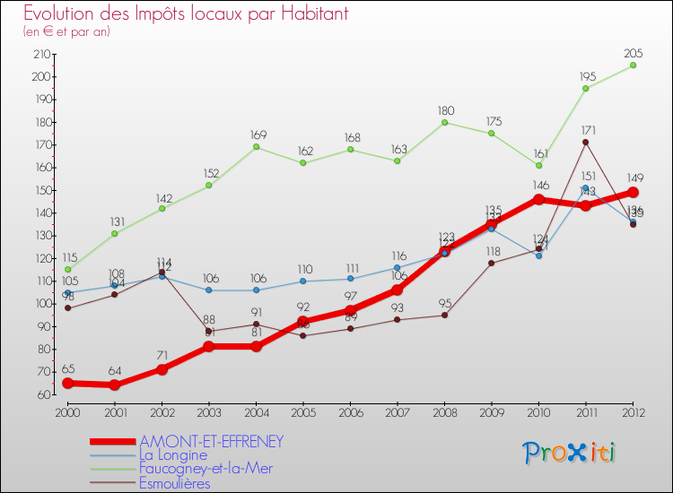 Evolution et montant des impôts locaux par Habitant pour AMONT-ET-EFFRENEY et les communes proches Comparaison des impôts locaux par habitant pour AMONT-ET-EFFRENEY et les communes voisines