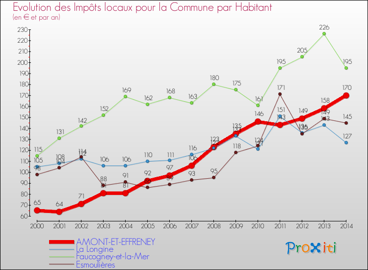 Evolution et montant des impôts locaux par Habitant pour AMONT-ET-EFFRENEY et les communes proches de 2000 à 2014 Comparaison des impôts locaux par habitant pour AMONT-ET-EFFRENEY et les communes voisines de 2000 à 2014