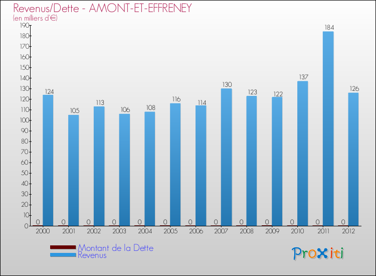 Evolution comparée de la dette et des revenus pour la commune de AMONT-ET-EFFRENEY de 2000 à 2012 Comparaison de la dette et des revenus pour AMONT-ET-EFFRENEY de 2000 à 2012
