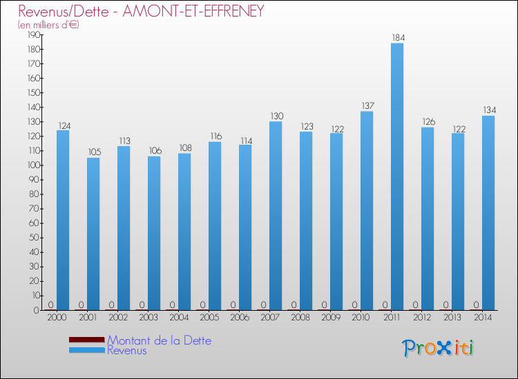 Evolution comparée de la dette et des revenus pour la commune de AMONT-ET-EFFRENEY de 2000 à 2014 Comparaison de la dette et des revenus pour AMONT-ET-EFFRENEY de 2000 à 2014