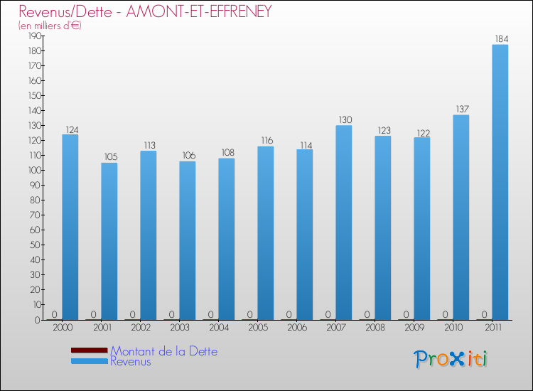 Evolution comparée de la dette et des revenus pour la commune de AMONT-ET-EFFRENEY de 2000 à 2011 Comparaison de la dette et des revenus pour AMONT-ET-EFFRENEY de 2000 à 2011