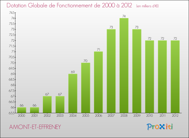 Evolution du montant de la Dotation Globale de Fonctionnement pour la commune de AMONT-ET-EFFRENEY de 2000 à 2012 Evolution du montant de la Dotation Globale de Fonctionnement pour AMONT-ET-EFFRENEY de 2000 à 2012