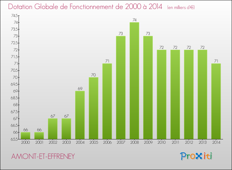 Evolution du montant de la Dotation Globale de Fonctionnement pour la commune de AMONT-ET-EFFRENEY de 2000 à 2014 Evolution du montant de la Dotation Globale de Fonctionnement pour AMONT-ET-EFFRENEY de 2000 à 2014