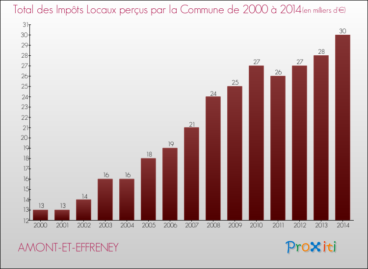Evolution des Impôts Locaux pour la commune de AMONT-ET-EFFRENEY de 2000 à 2014 Evolution des Impôts Locaux pour AMONT-ET-EFFRENEY de 2000 à 2014