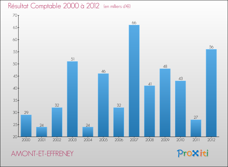 Evolution du résultat comptable pour la commune de AMONT-ET-EFFRENEY de 2000 à 2012 Evolution du résultat comptable pour AMONT-ET-EFFRENEY de 2000 à 2012