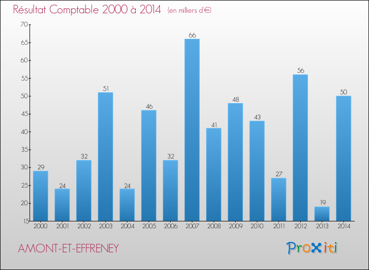 Evolution du résultat comptable pour la commune de AMONT-ET-EFFRENEY de 2000 à 2014 Evolution du résultat comptable pour AMONT-ET-EFFRENEY de 2000 à 2014