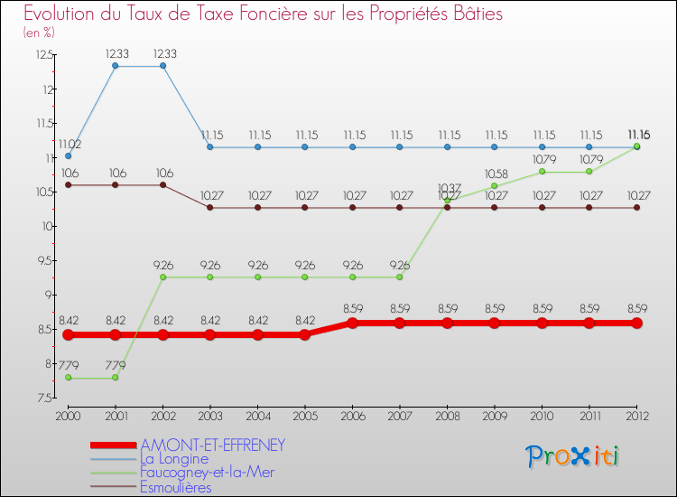 Evolution du taux de la taxe foncière sur le bati pour AMONT-ET-EFFRENEY et les communes proches de 2000 à 2012 Comparaison des taux de taxe foncière sur le bati pour AMONT-ET-EFFRENEY et les communes voisines de 2000 à 2012