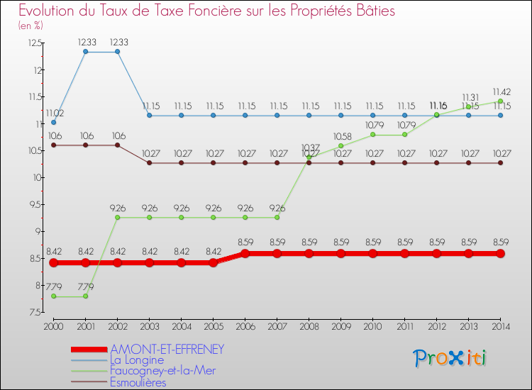 Evolution du taux de la taxe foncière sur le bati pour AMONT-ET-EFFRENEY et les communes proches de 2000 à 2014 Comparaison des taux de taxe foncière sur le bati pour AMONT-ET-EFFRENEY et les communes voisines de 2000 à 2014