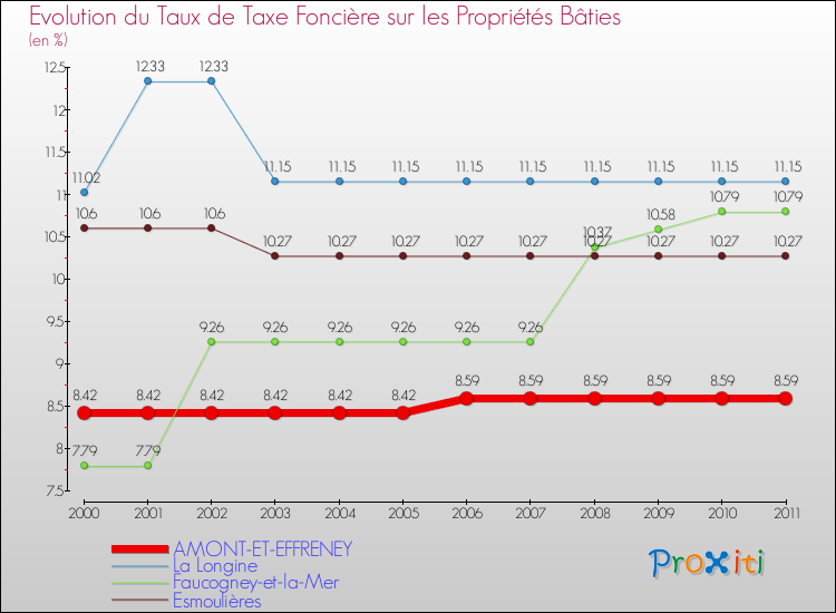 Evolution du taux de la taxe foncière sur le bati pour AMONT-ET-EFFRENEY et les communes proches Comparaison des taux de taxe foncière sur le bati pour AMONT-ET-EFFRENEY et les communes voisines
