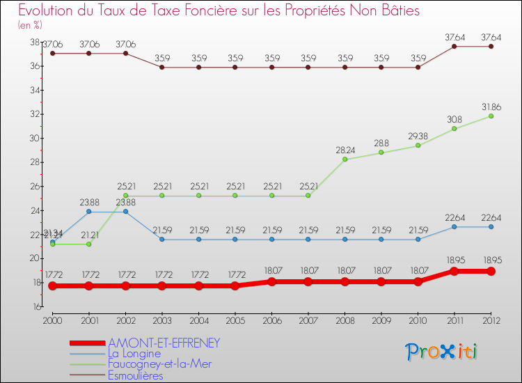 Evolution du taux de la taxe foncière sur les immeubles et terrains non batis pour AMONT-ET-EFFRENEY et les communes proches de 2000 à 2012 Comparaison des taux de la taxe foncière sur les immeubles et terrains non batis pour AMONT-ET-EFFRENEY et les communes voisines de 2000 à 2012